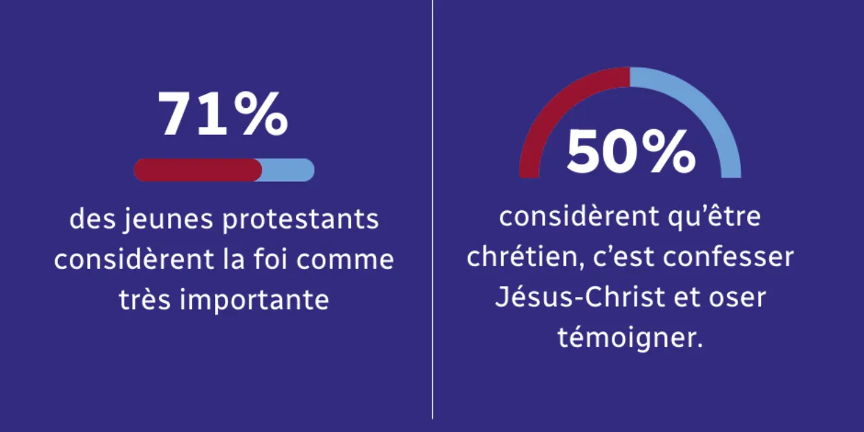 Enquête nationale sur les jeunes protestants une foi vivante, engagée et connectée à son époque